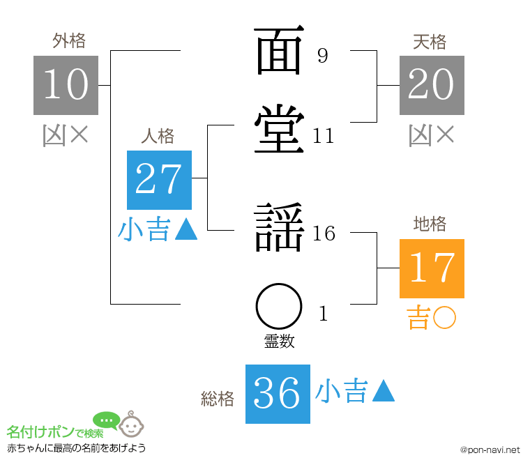 面堂 謡さんの姓名判断結果