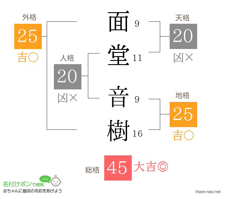 面堂 音樹さんの姓名判断結果