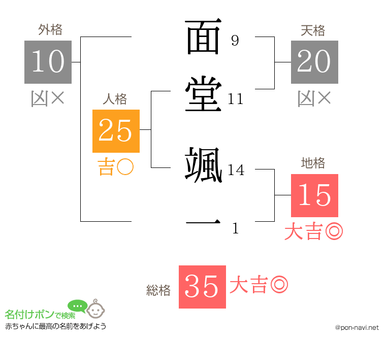 面堂 颯一さんの姓名判断結果