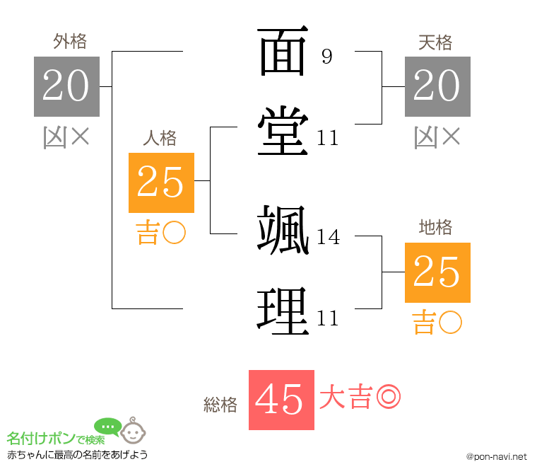 面堂 颯理さんの姓名判断結果