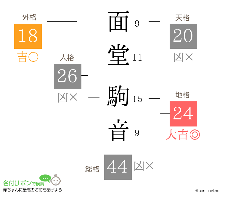 面堂 駒音さんの姓名判断結果