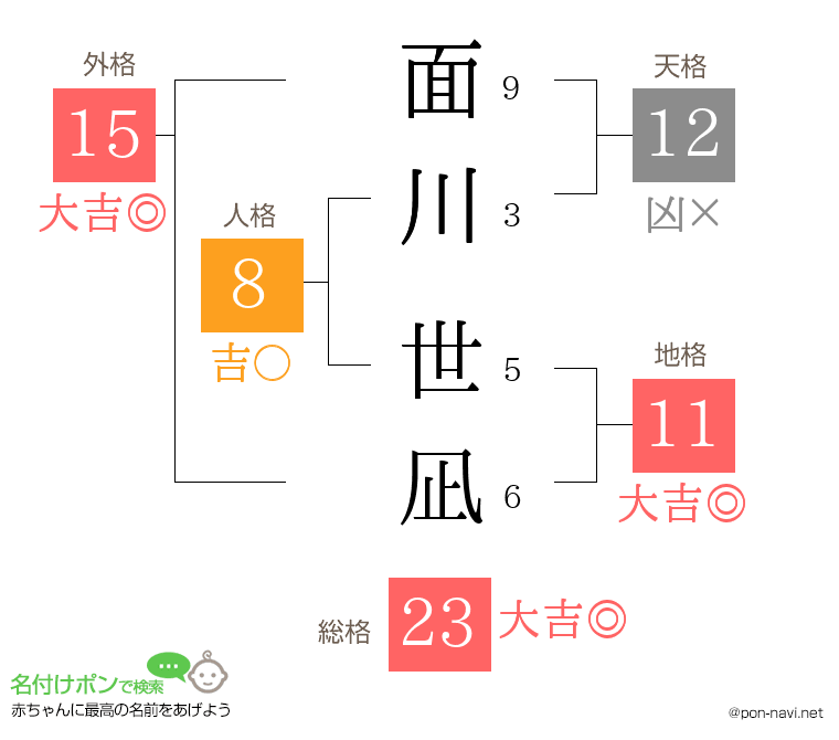 面川 世凪さんの姓名判断結果