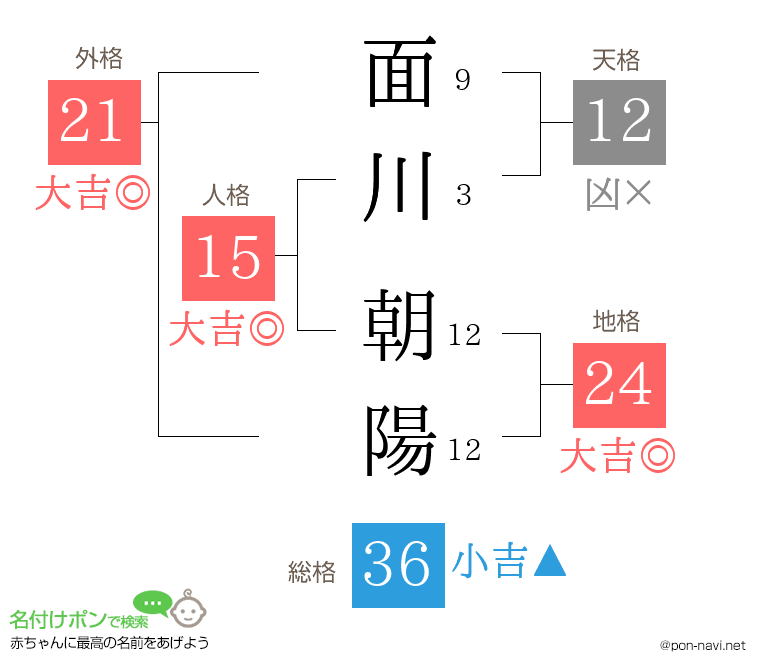 面川 朝陽さんの姓名判断結果