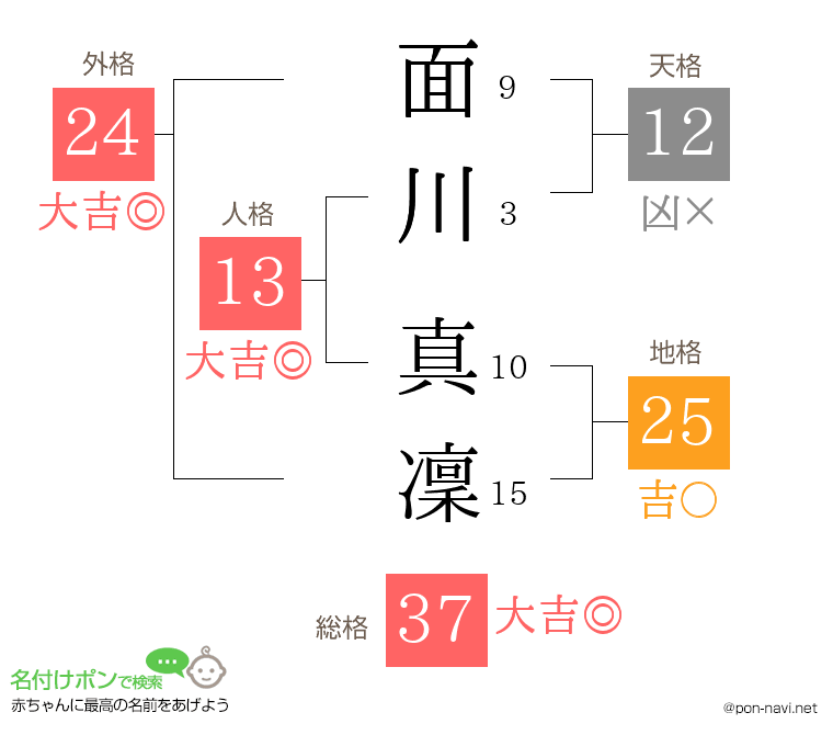 面川 真凜さんの姓名判断結果