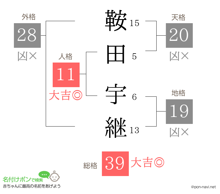 鞍田 宇継さんの姓名判断結果