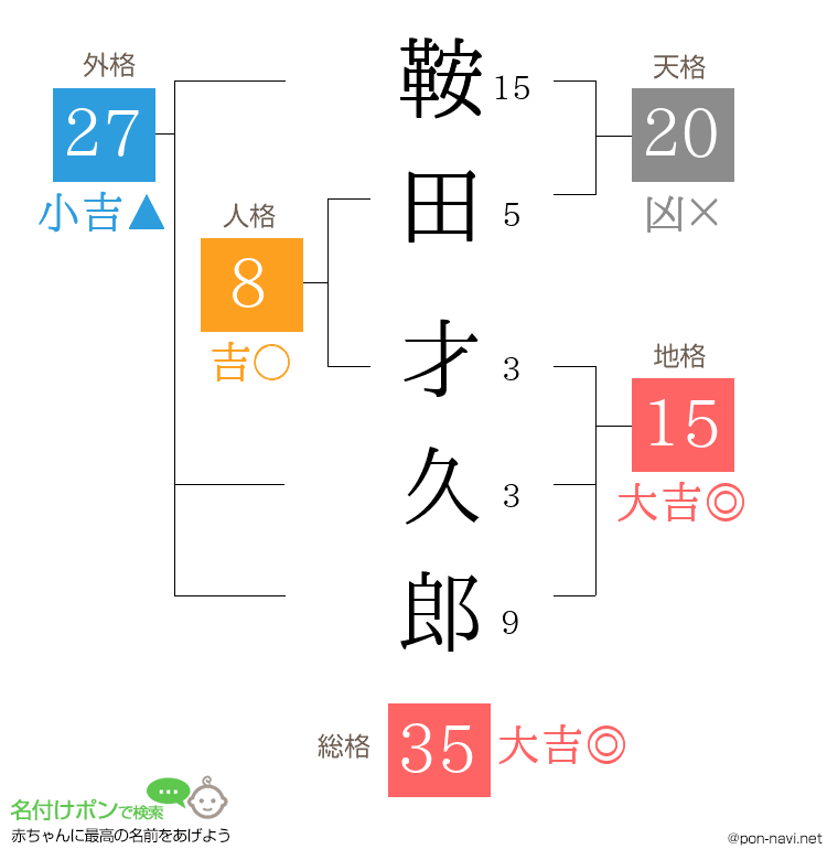 鞍田 才久郎さんの姓名判断結果