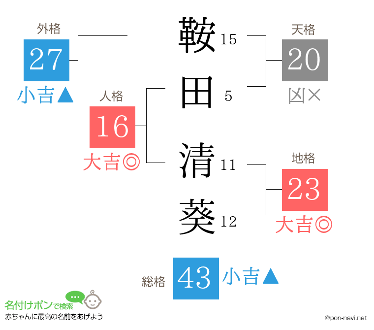 鞍田 清葵さんの姓名判断結果