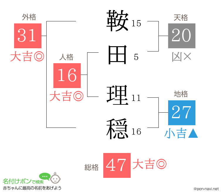 鞍田 理穏さんの姓名判断結果