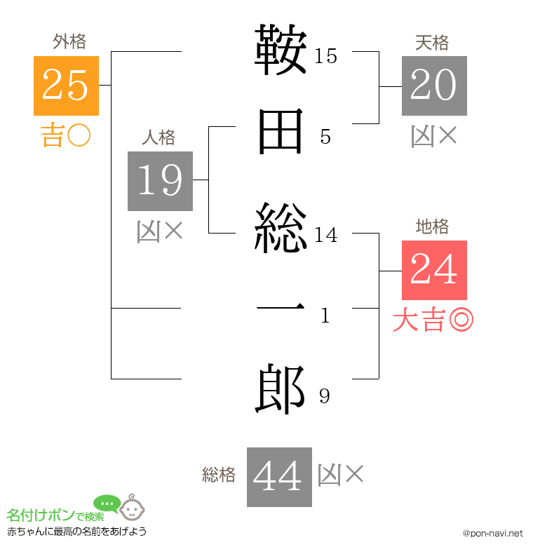 鞍田 総一郎さんの姓名判断結果