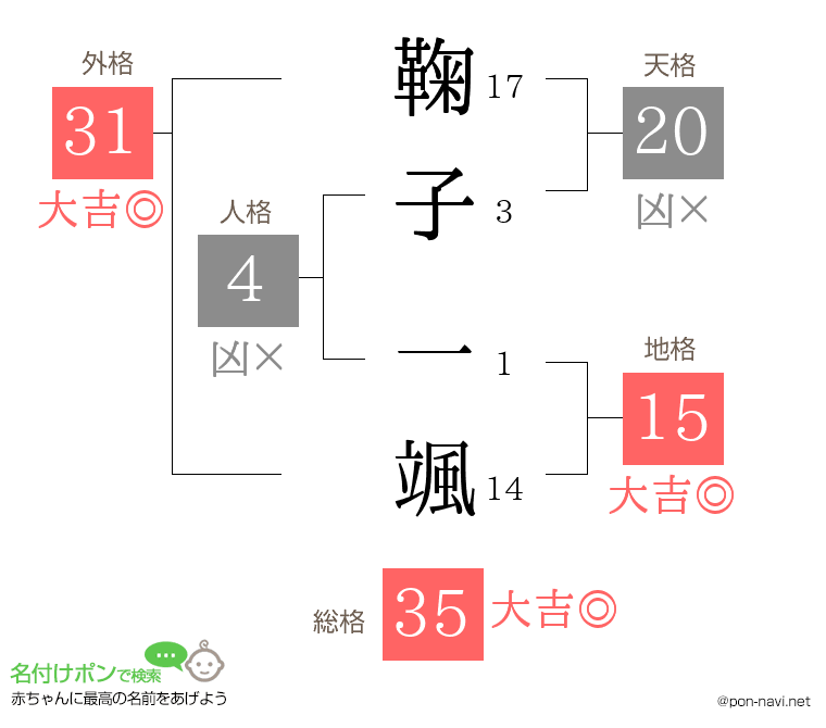 鞠子 一颯さんの姓名判断結果