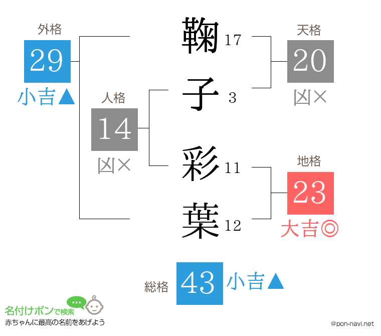 鞠子 彩葉さんの姓名判断結果
