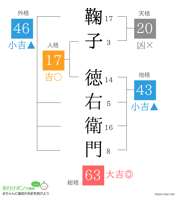 鞠子 徳右衛門さんの姓名判断結果