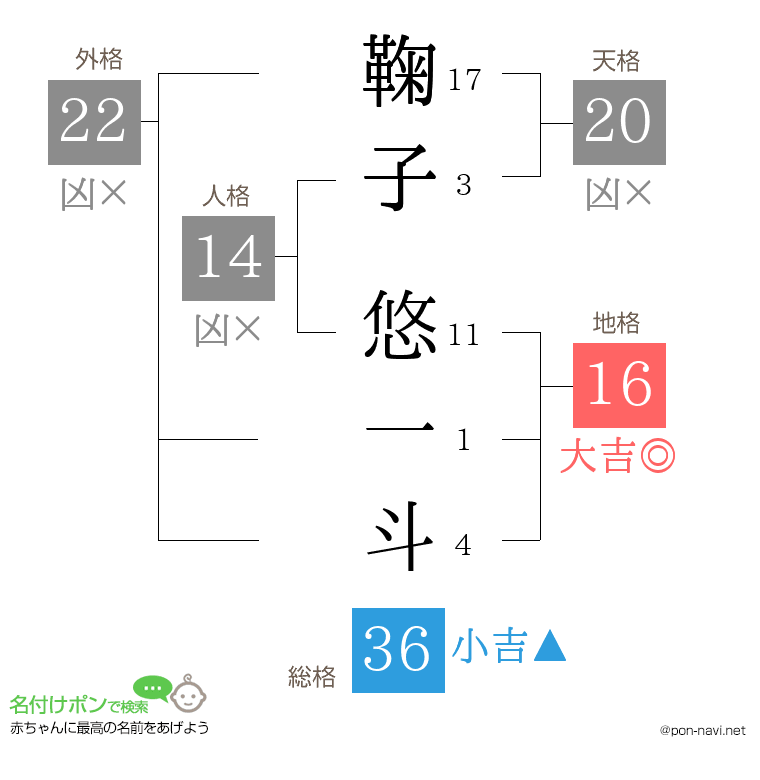 鞠子 悠一斗さんの姓名判断結果