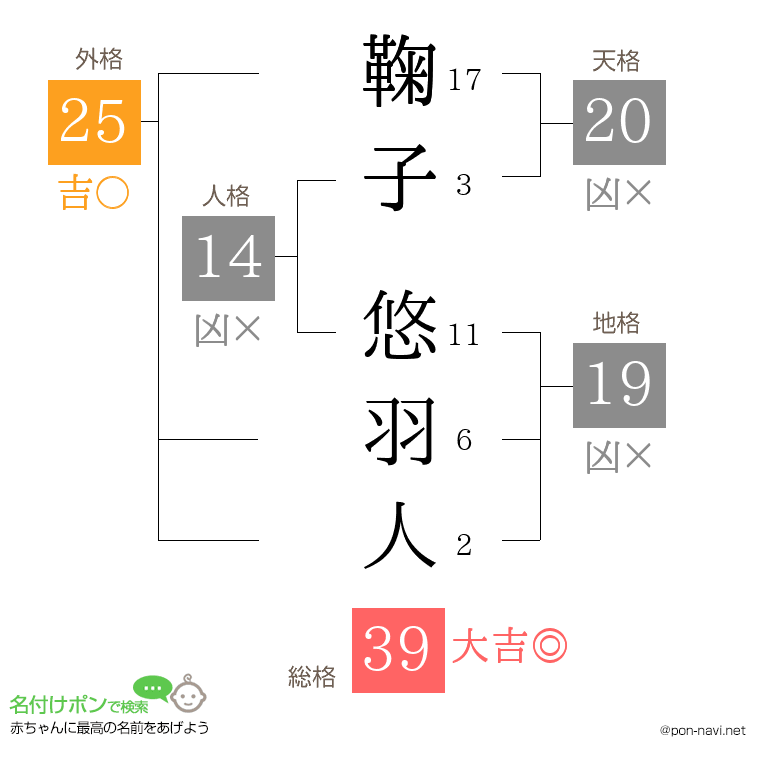 鞠子 悠羽人さんの姓名判断結果