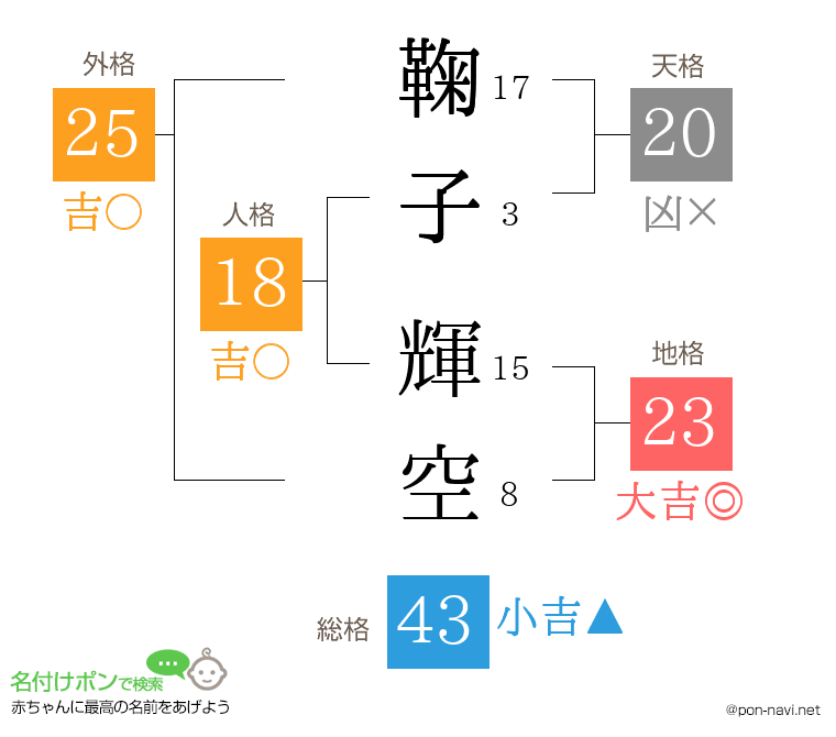 鞠子 輝空さんの姓名判断結果