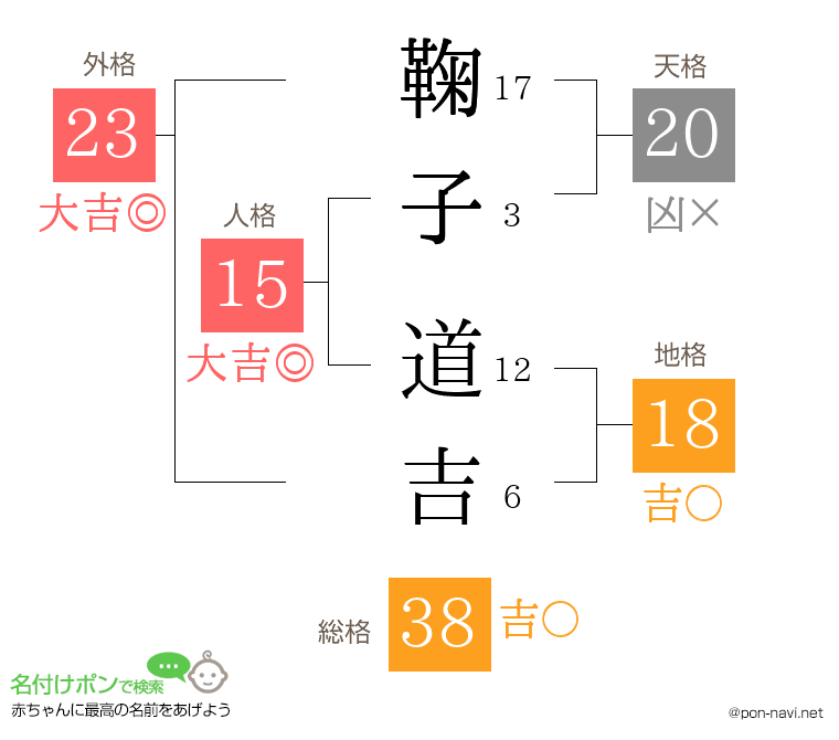 鞠子 道吉さんの姓名判断結果