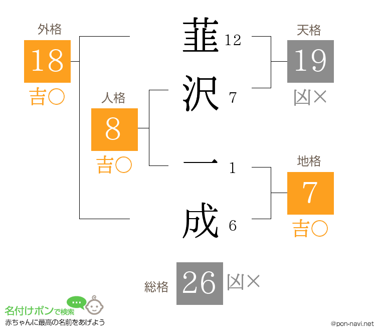 韮沢 一成さんの姓名判断結果