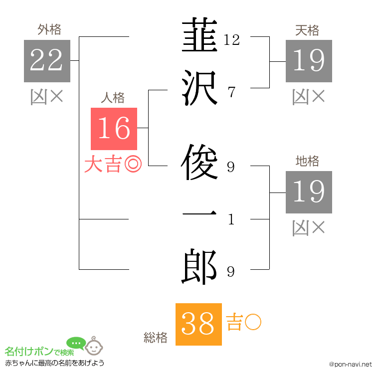 韮沢 俊一郎さんの姓名判断結果
