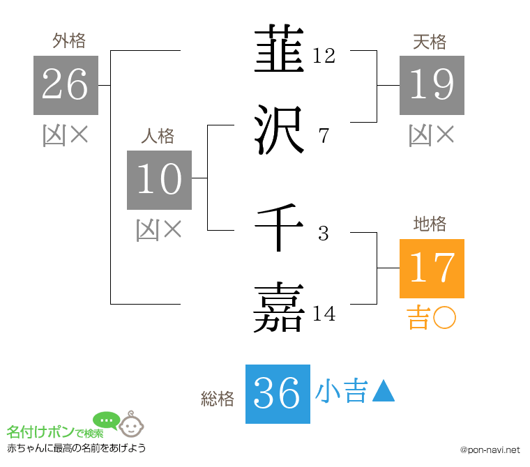 韮沢 千嘉さんの姓名判断結果