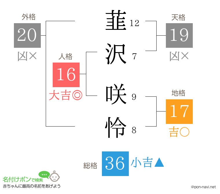韮沢 咲怜さんの姓名判断結果
