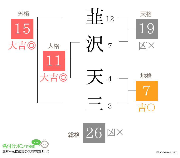 韮沢 天三さんの姓名判断結果