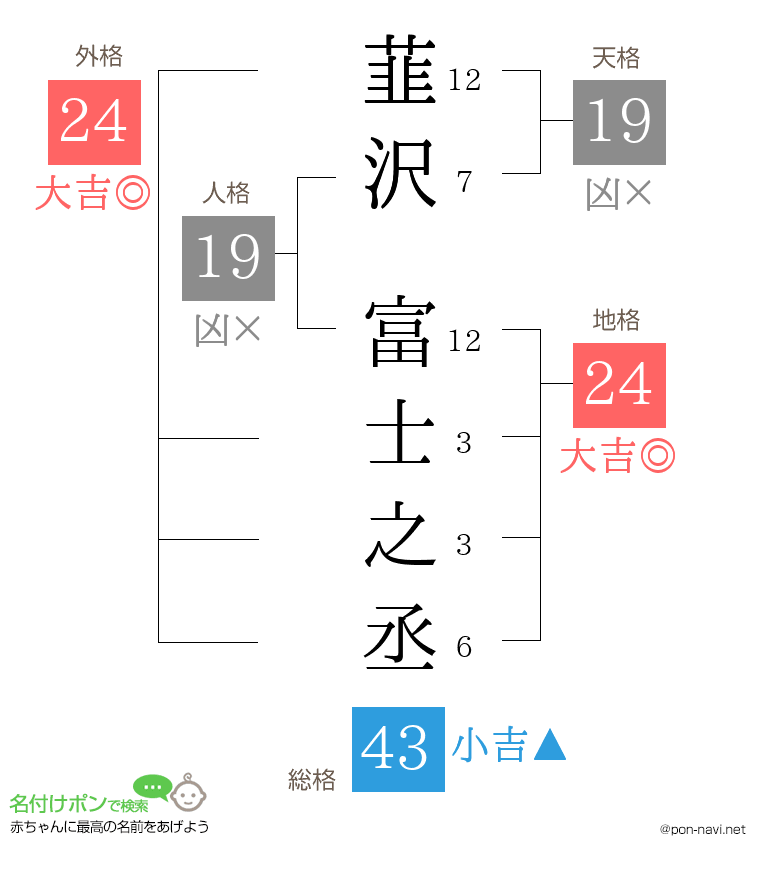 韮沢 富士之丞さんの姓名判断結果