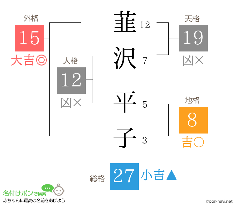 韮沢 平子さんの姓名判断結果