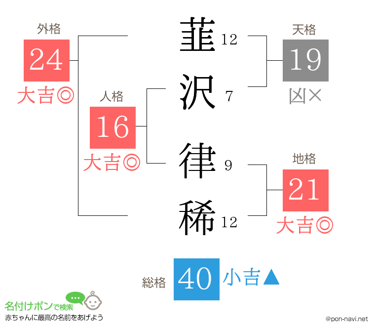 韮沢 律稀さんの姓名判断結果