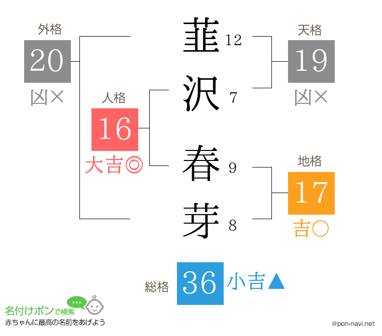 韮沢 春芽さんの姓名判断結果