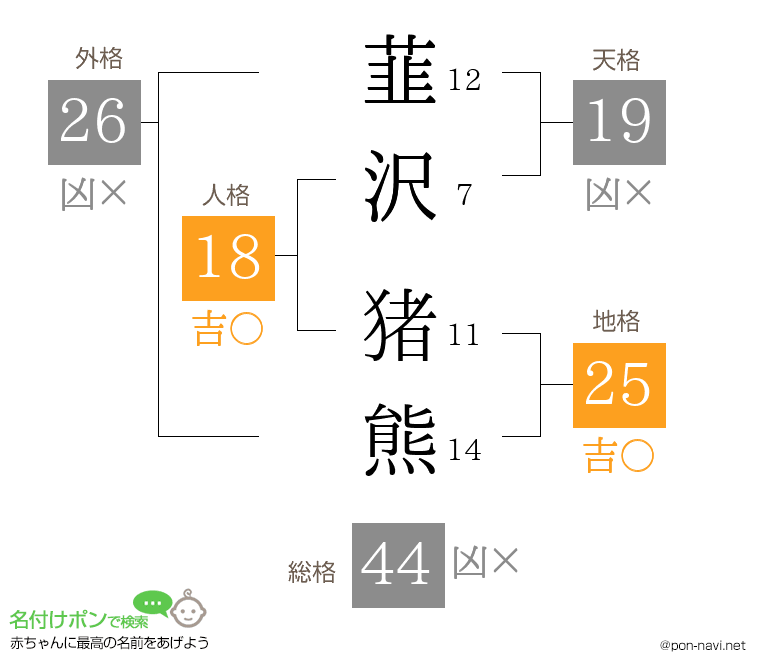 韮沢 猪熊さんの姓名判断結果