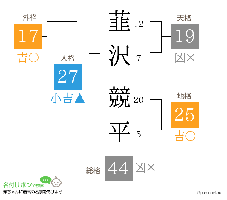 韮沢 競平さんの姓名判断結果