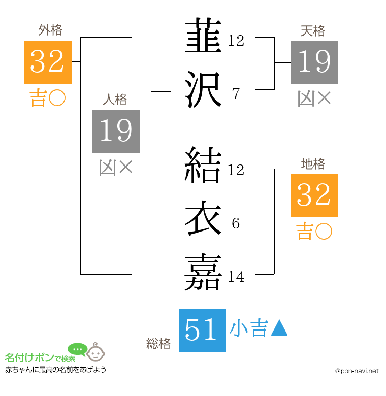 韮沢 結衣嘉さんの姓名判断結果