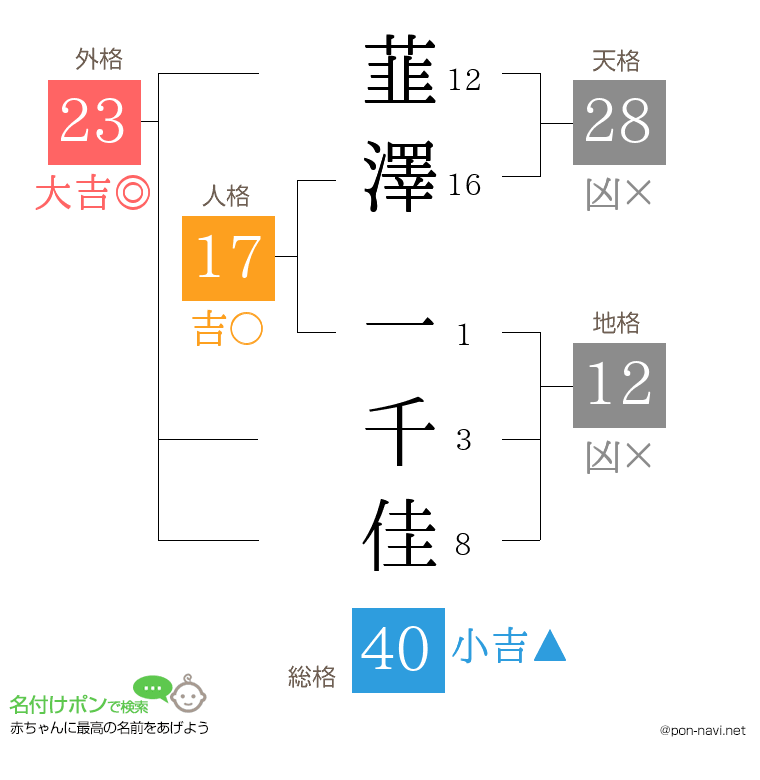 韮澤 一千佳さんの姓名判断結果