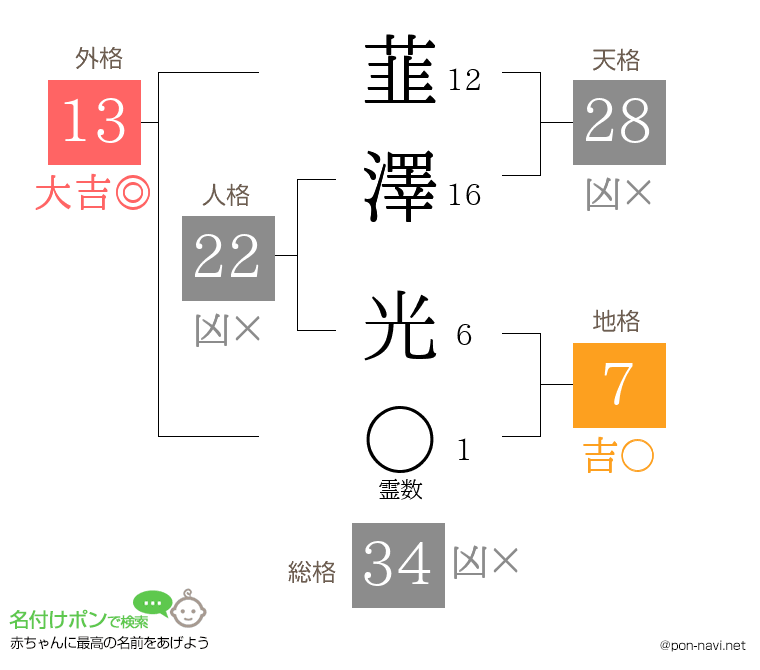 韮澤 光さんの姓名判断結果