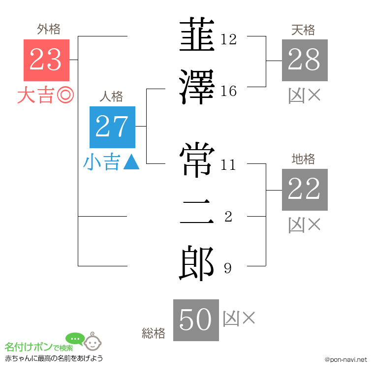 韮澤 常二郎さんの姓名判断結果