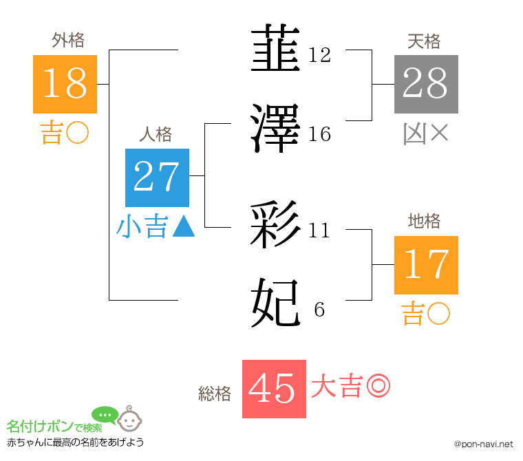 韮澤 彩妃さんの姓名判断結果