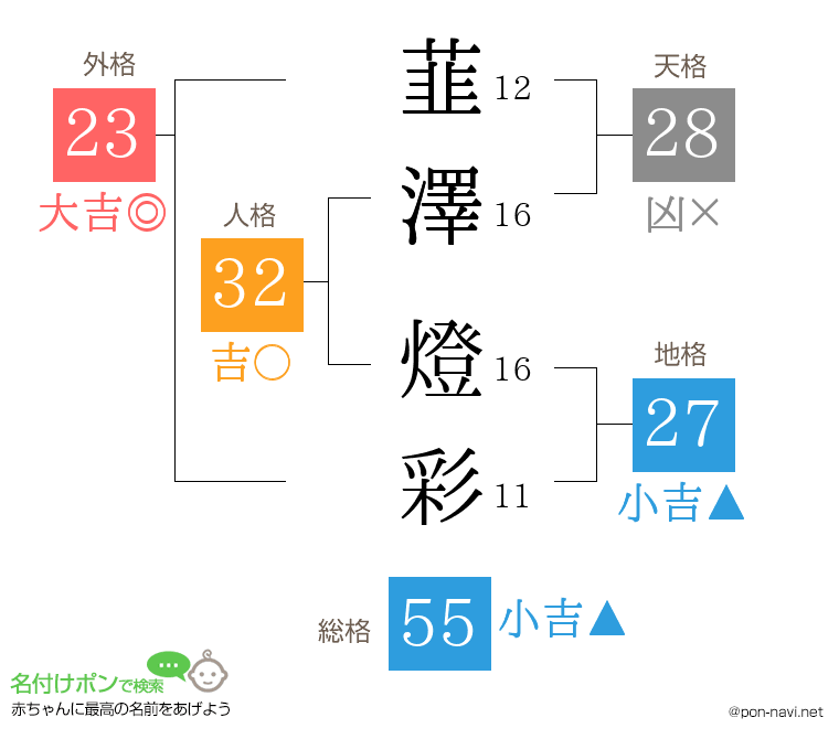 韮澤 燈彩さんの姓名判断結果