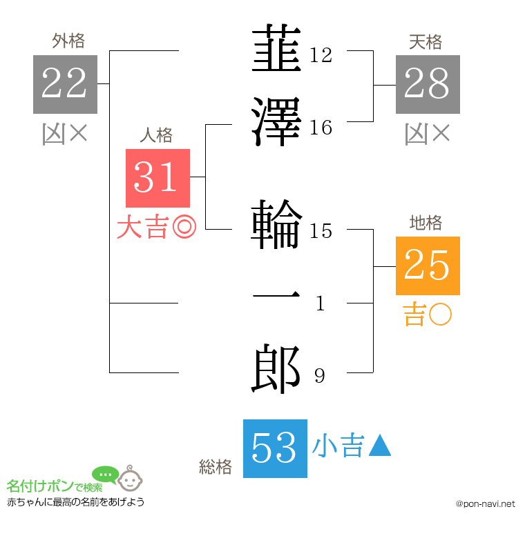 韮澤 輪一郎さんの姓名判断結果