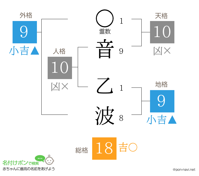 音 乙波さんの姓名判断結果