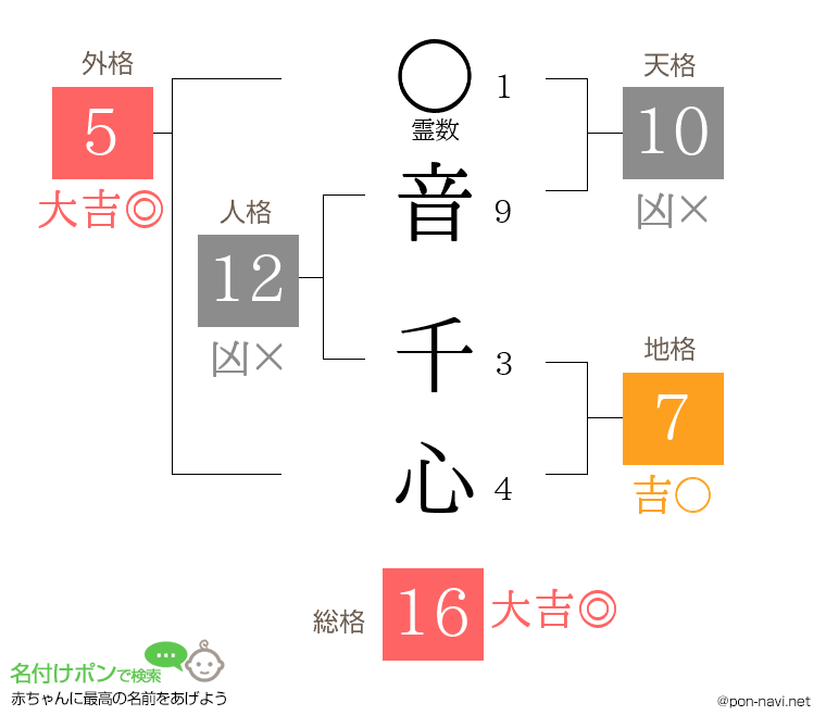 音 千心さんの姓名判断結果