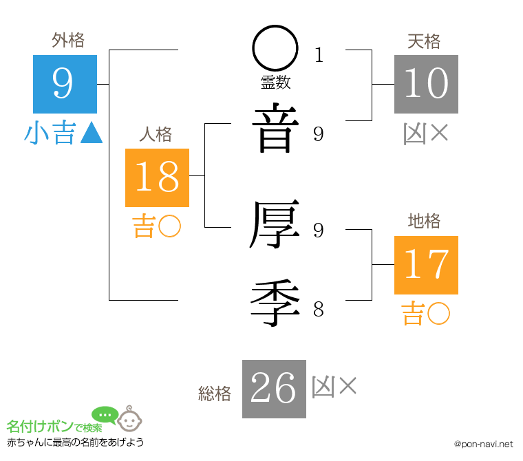 音 厚季さんの姓名判断結果