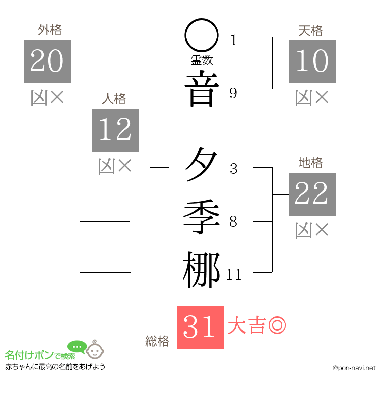 音 夕季梛さんの姓名判断結果