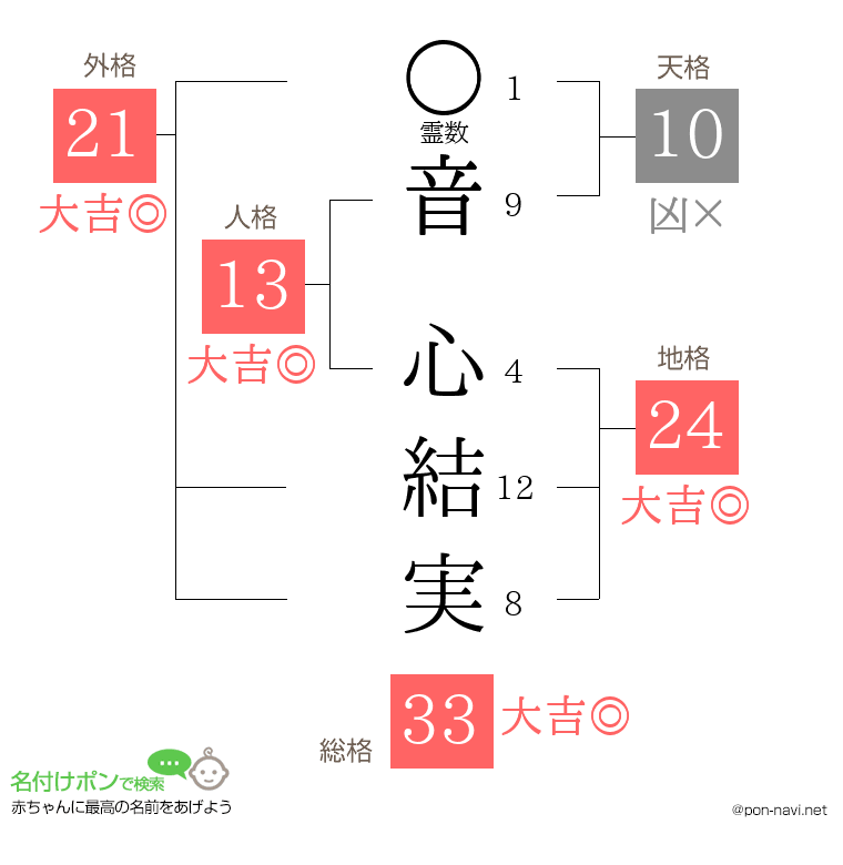音 心結実さんの姓名判断結果