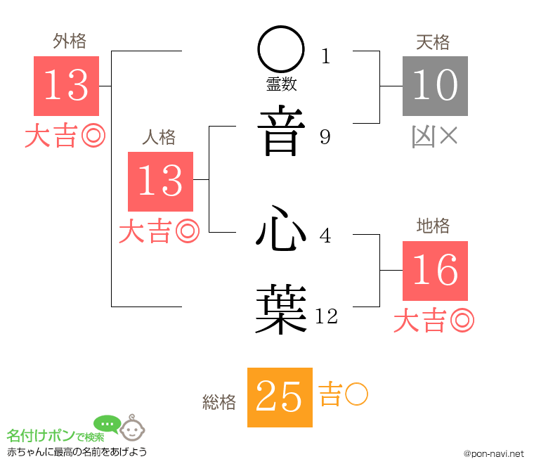 音 心葉さんの姓名判断結果