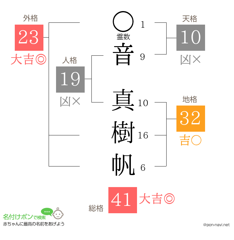 音 真樹帆さんの姓名判断結果
