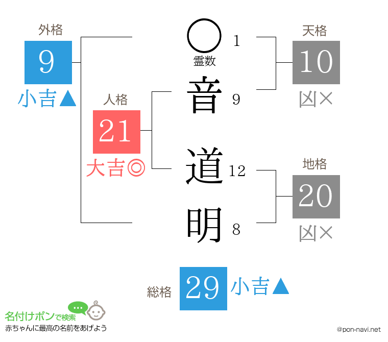 音 道明さんの姓名判断結果