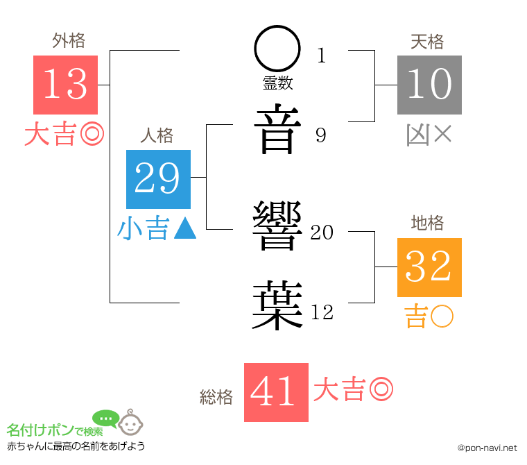 音 響葉さんの姓名判断結果