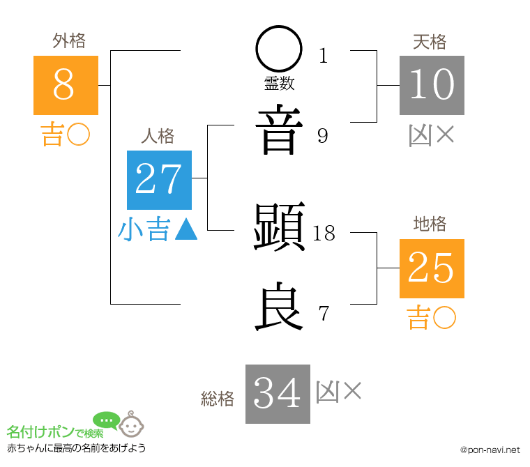 音 顕良さんの姓名判断結果