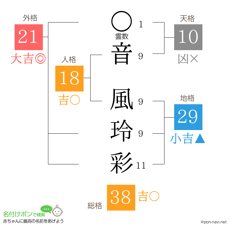 音 風玲彩さんの姓名判断結果