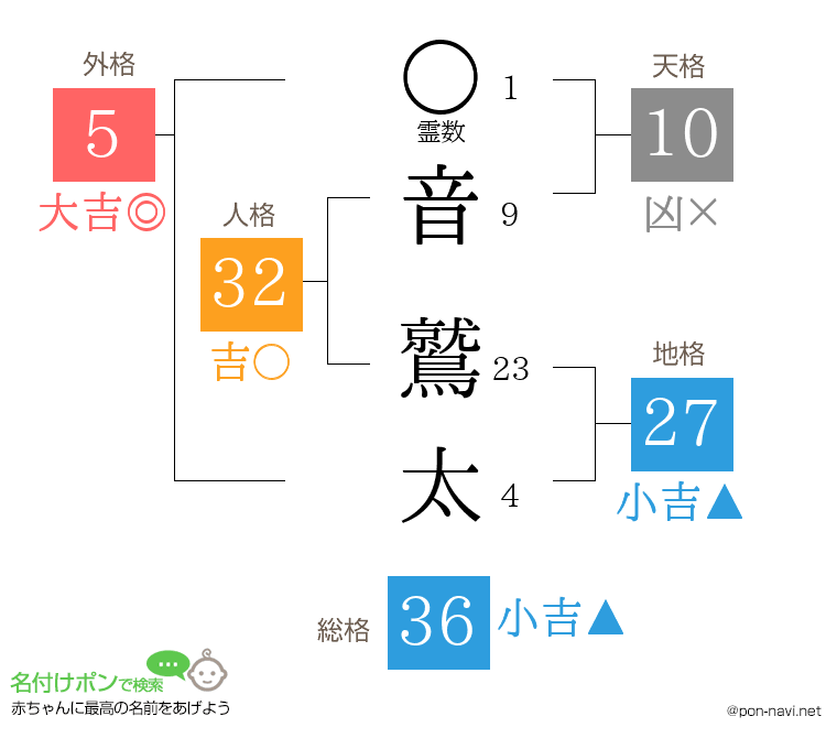 音 鷲太さんの姓名判断結果